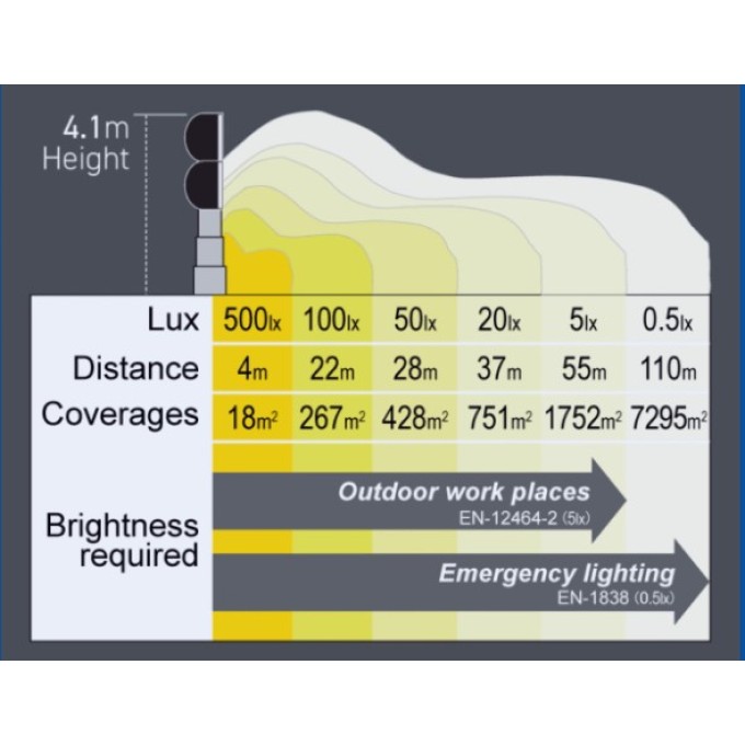 Turn de lumina santiere 4x300W - 212.000 lumeni – 4,1 m inaltime - cu carucior 